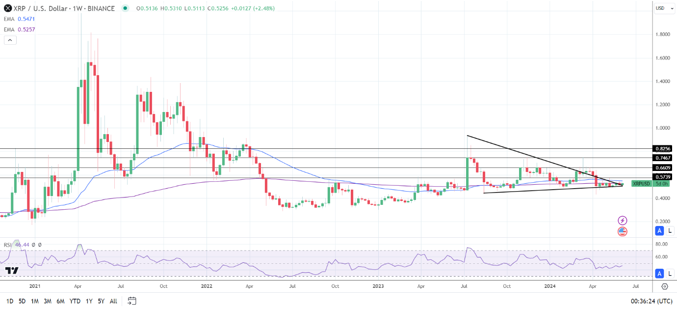 XRP Weekly Chart sends bearish price signals.