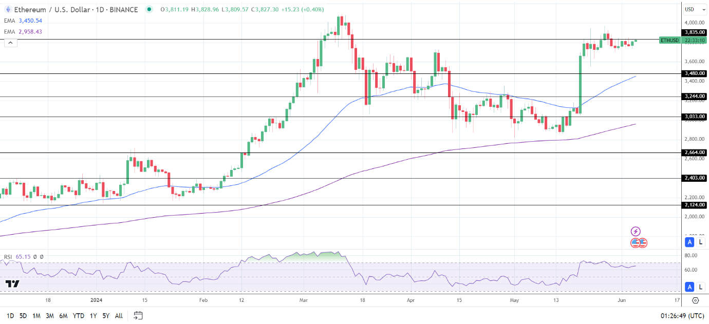 ETH Daily Chart sends bullish price signals.