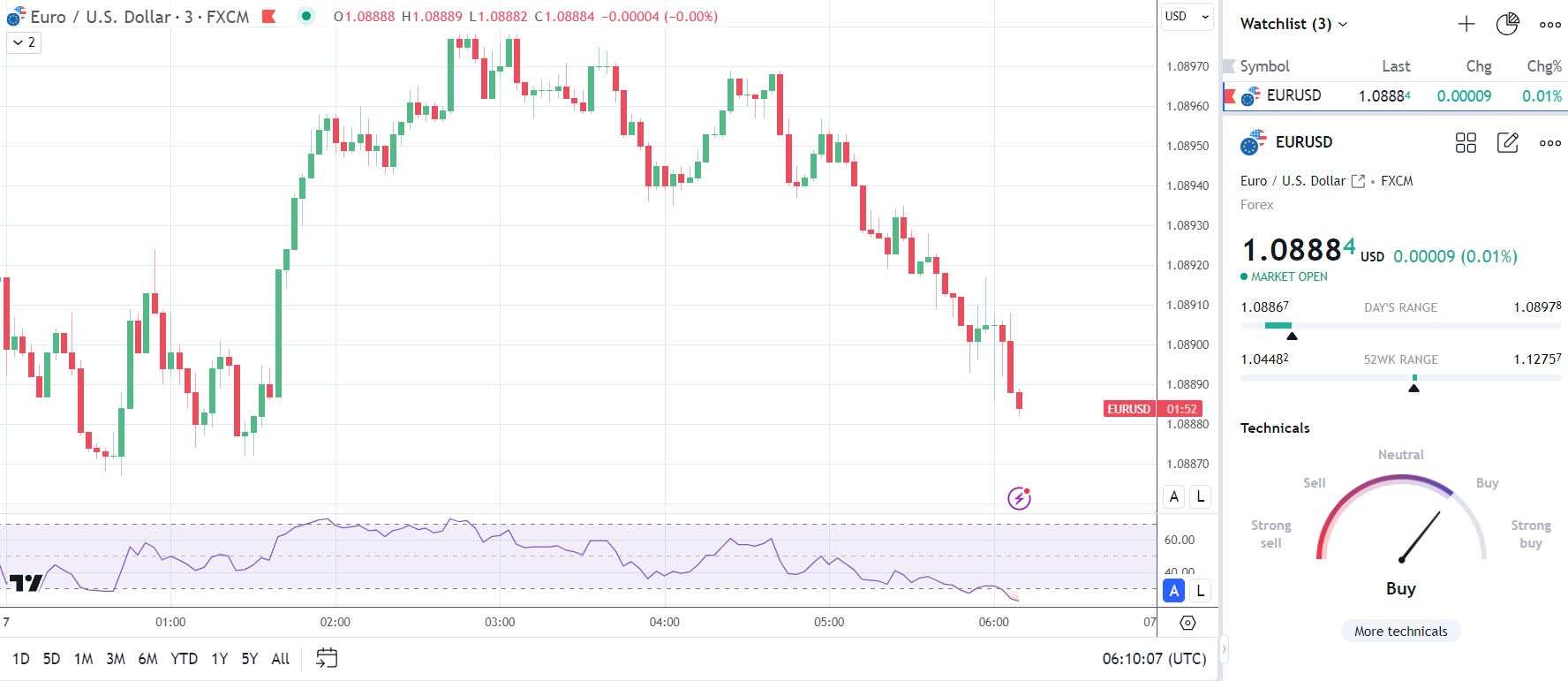 EUR/USD reaction to German trade data and industrial production numbers.