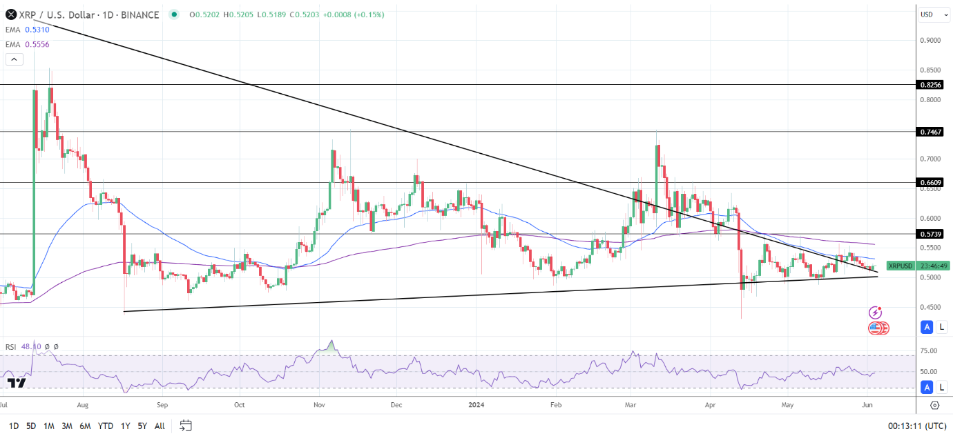 Daily Chart sends bearish price signals.