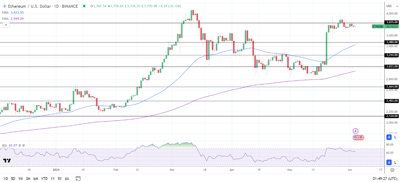 ETH Daily Chart sends bullish price signals.