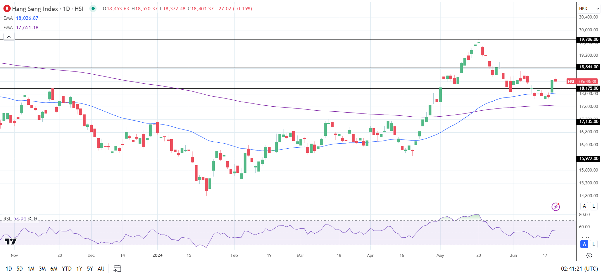 Hang Seng Index sees red on Thursday.