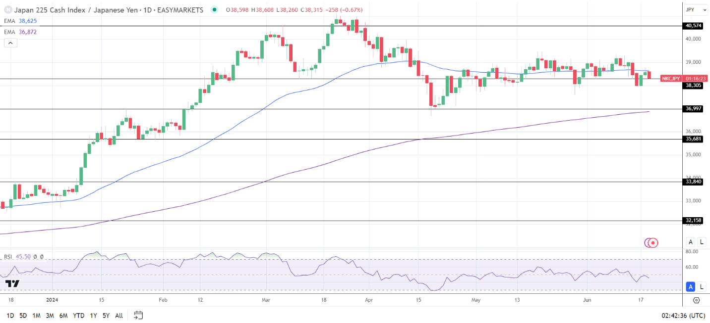 Nikkei falls into the red despite a weaker Yen.