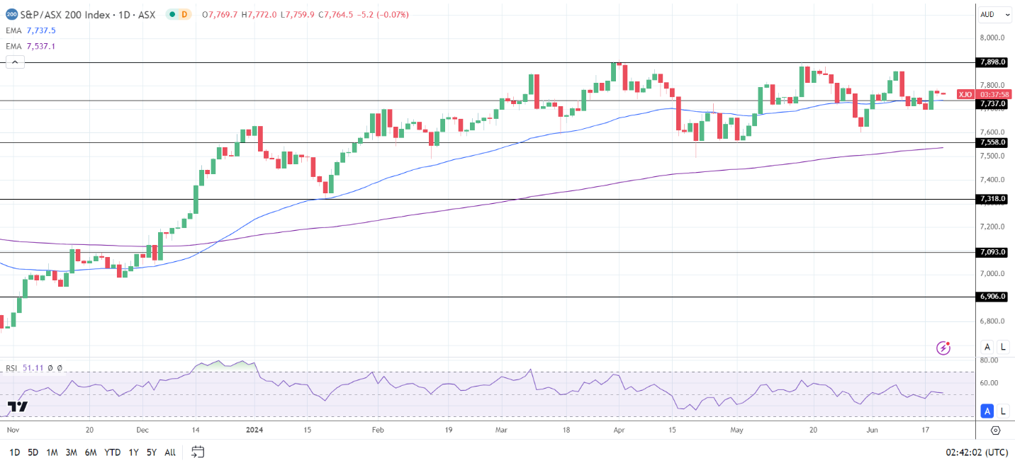 ASX 200 tracks the broader market into the red.