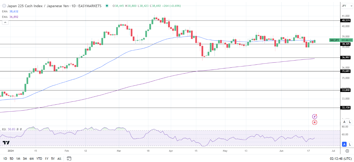 Nikkei gains on a weaker Yen.