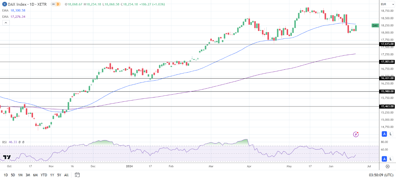 DAX Daily Chart sends bearish near-term price signals.