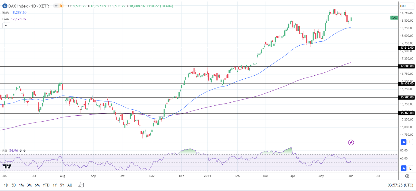 DAX Daily Chart sends bullish price signals.