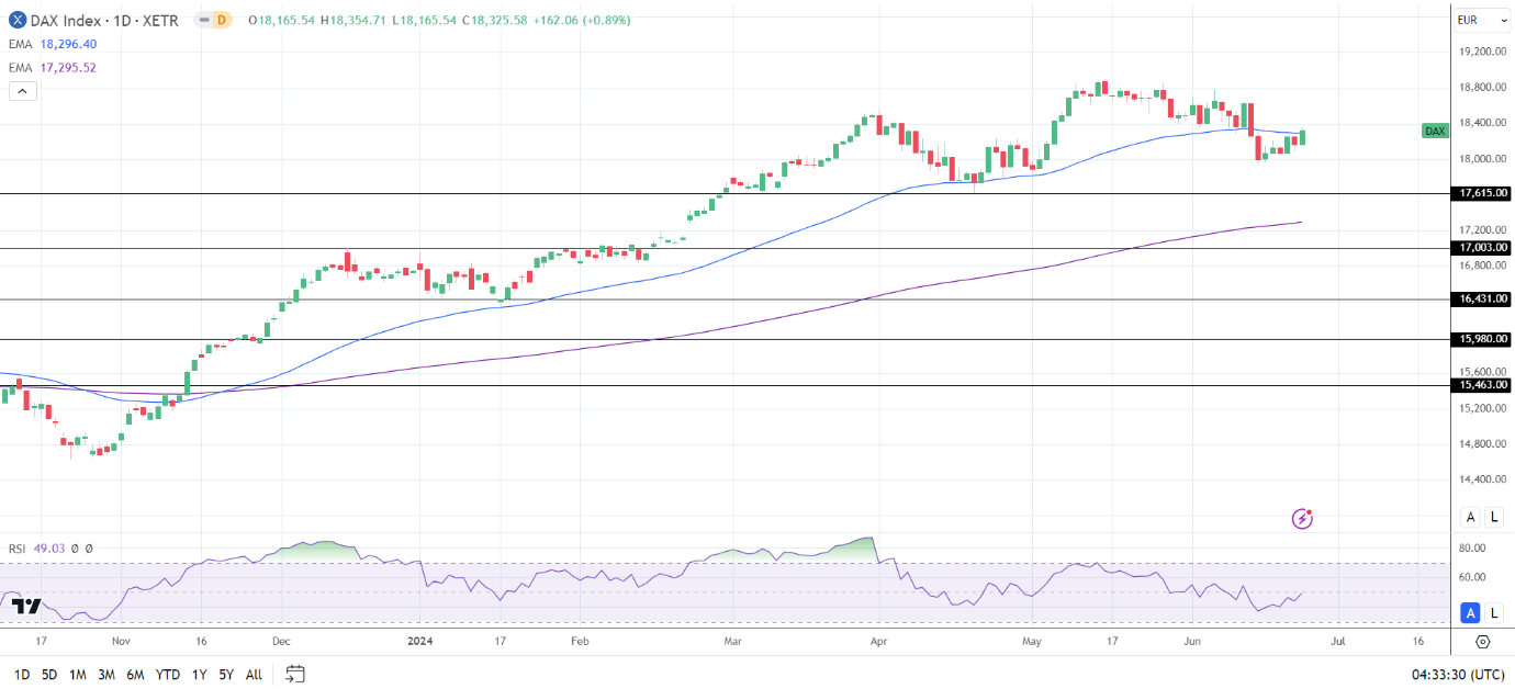 DAX Daily Chart sends bullish price signals.