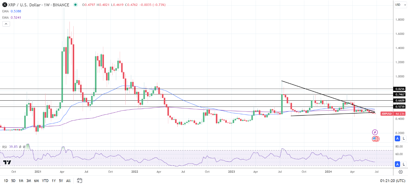 XRP Weekly Chart sends bearish price signals.