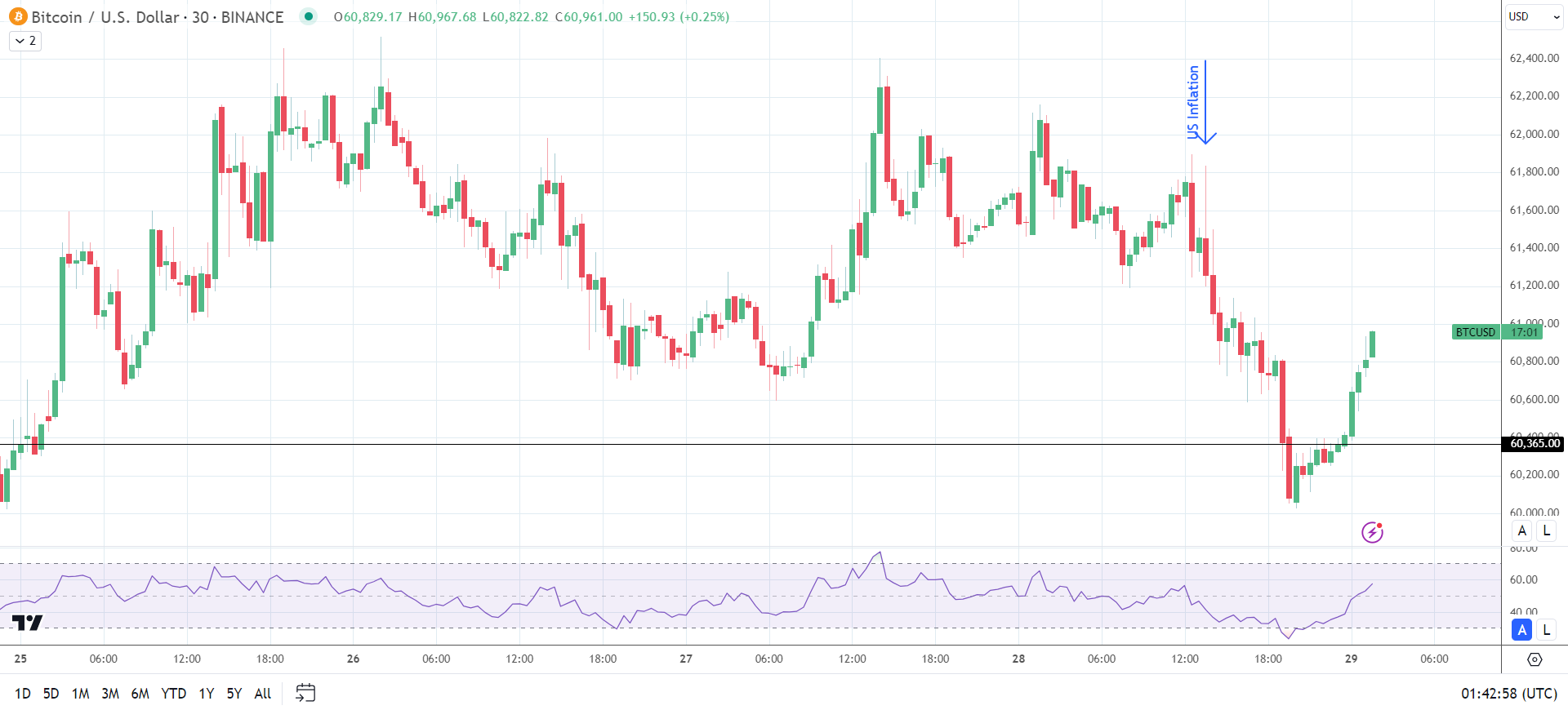 BTC slides on US data.