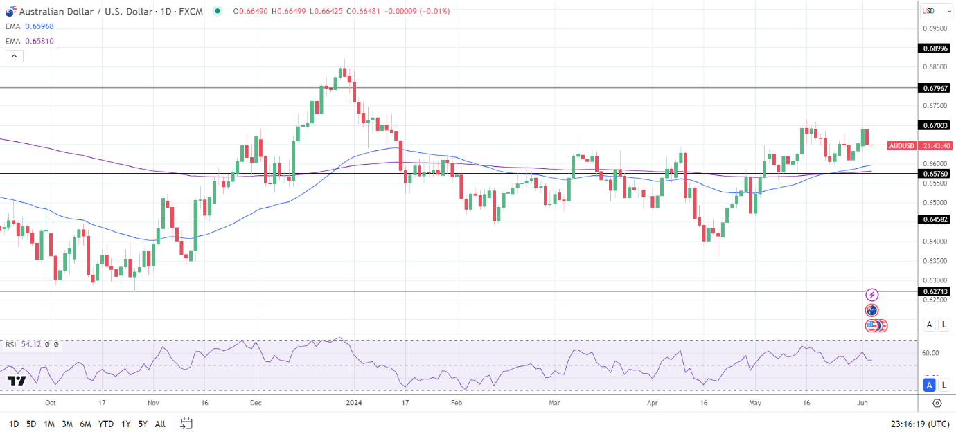 AUD to USD Daily Chart sends bullish price signals.