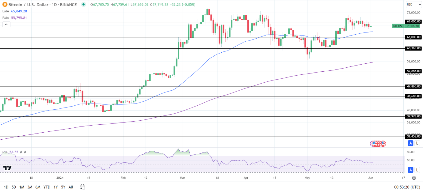 BTC Daily Chart sends bullish price signals.