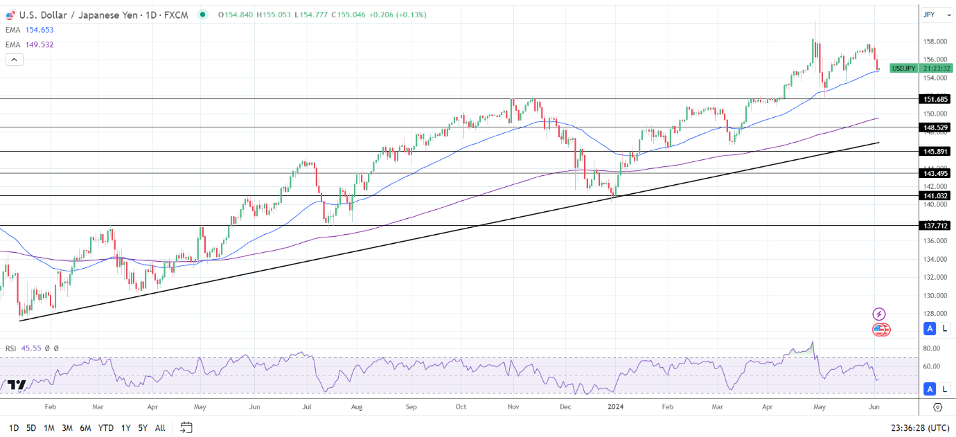 USD/JPY Daily Chart sends bullish price signals.