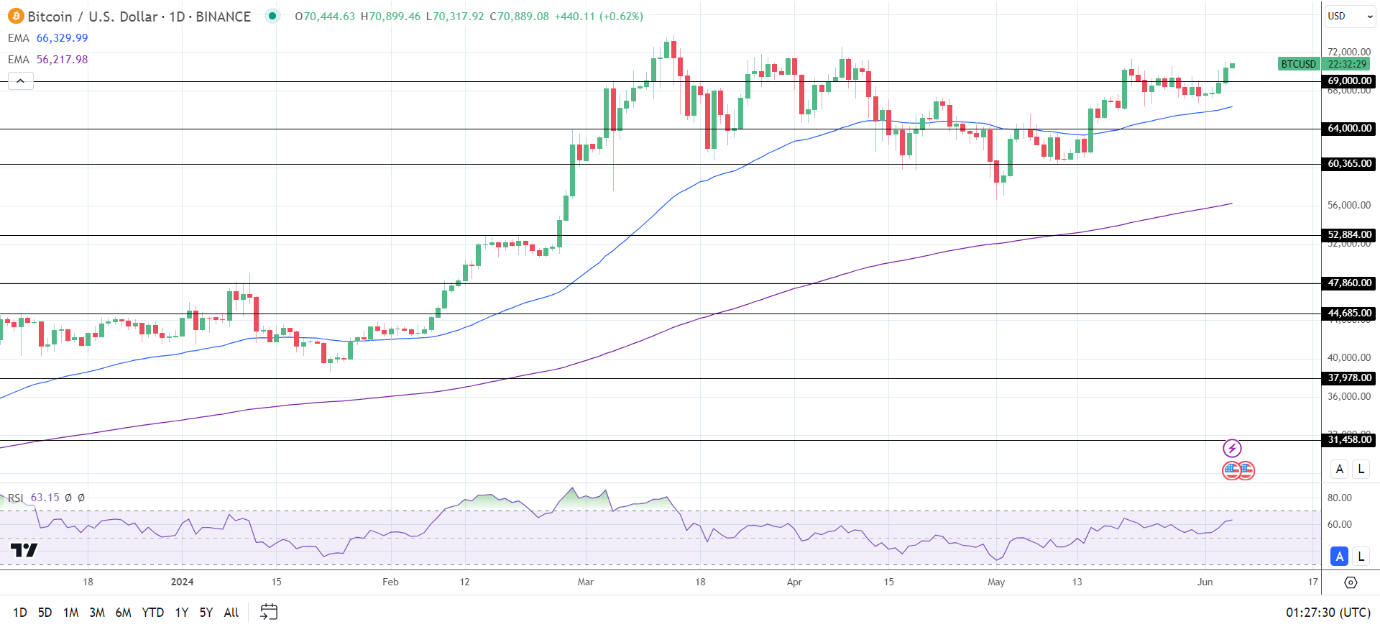 BTC Daily Chart sends bullish price signals.