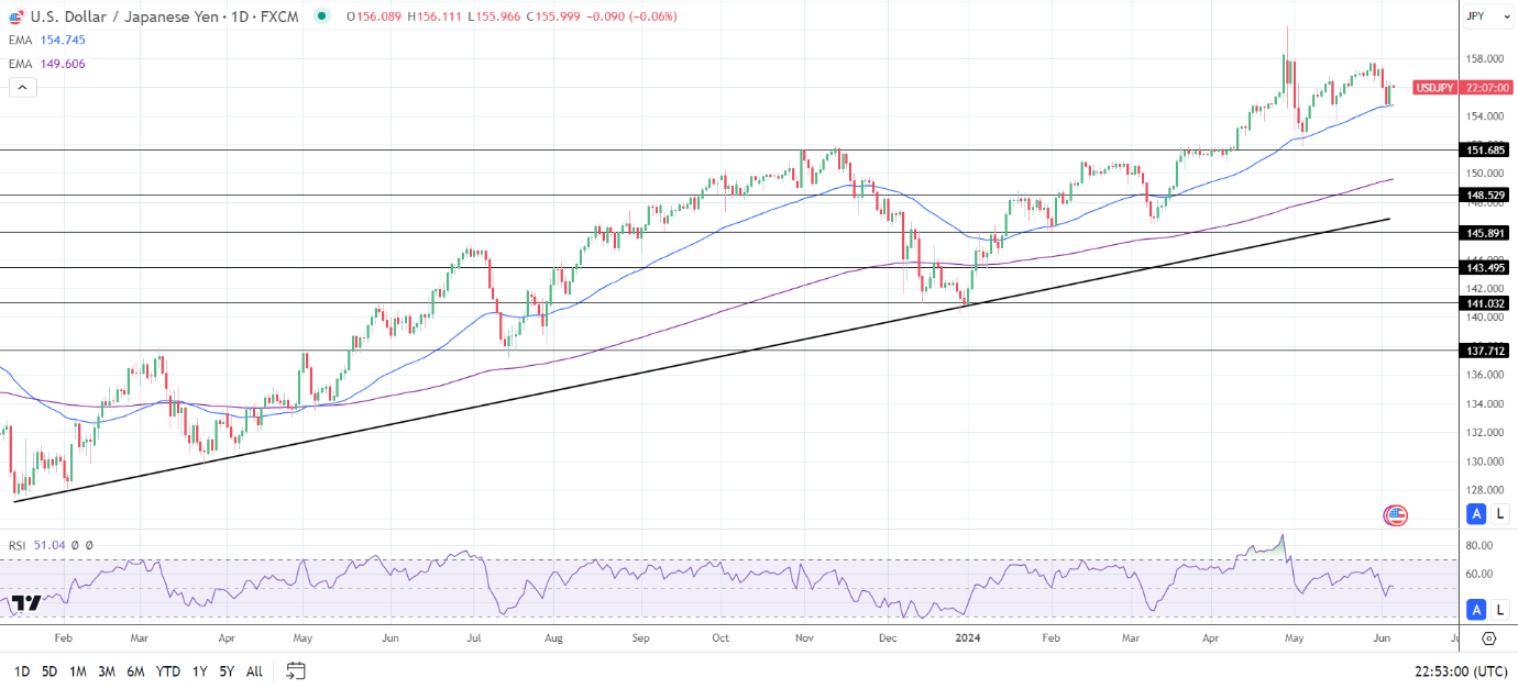 USD/JPY Daily Chart sends bullish price signals.