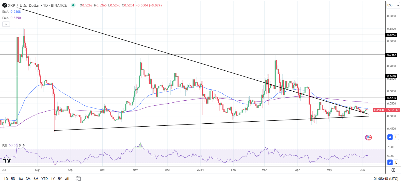 Daily Chart sends bearish price signals.