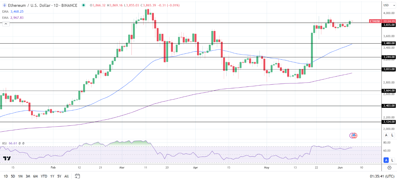 ETH Daily Chart sends bullish price signals.