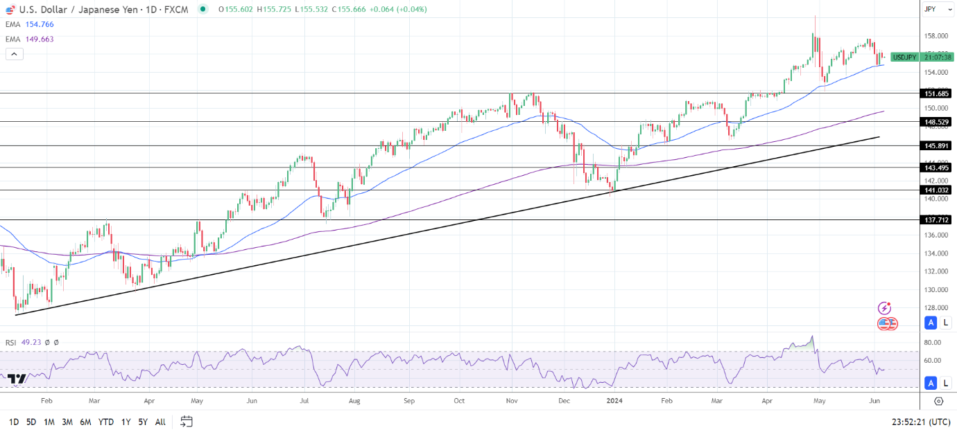 USD/JPY Daily Chart sends bullish price signals.