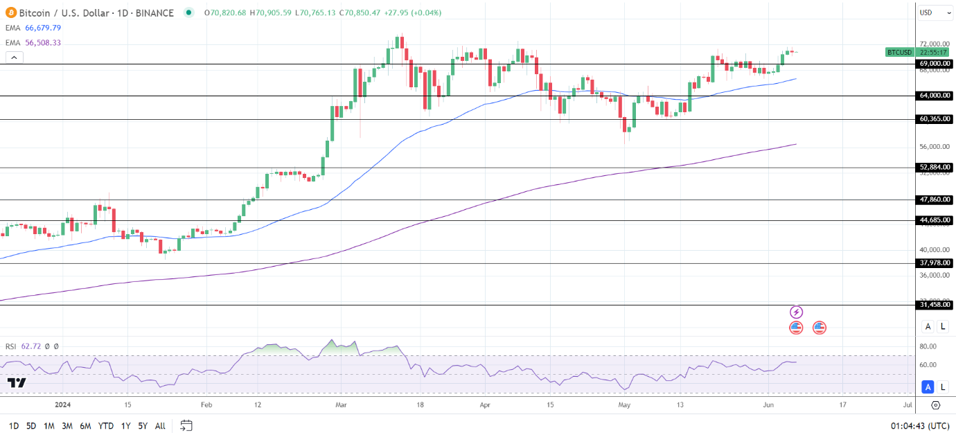 BTC Daily Chart sends bullish price signals.