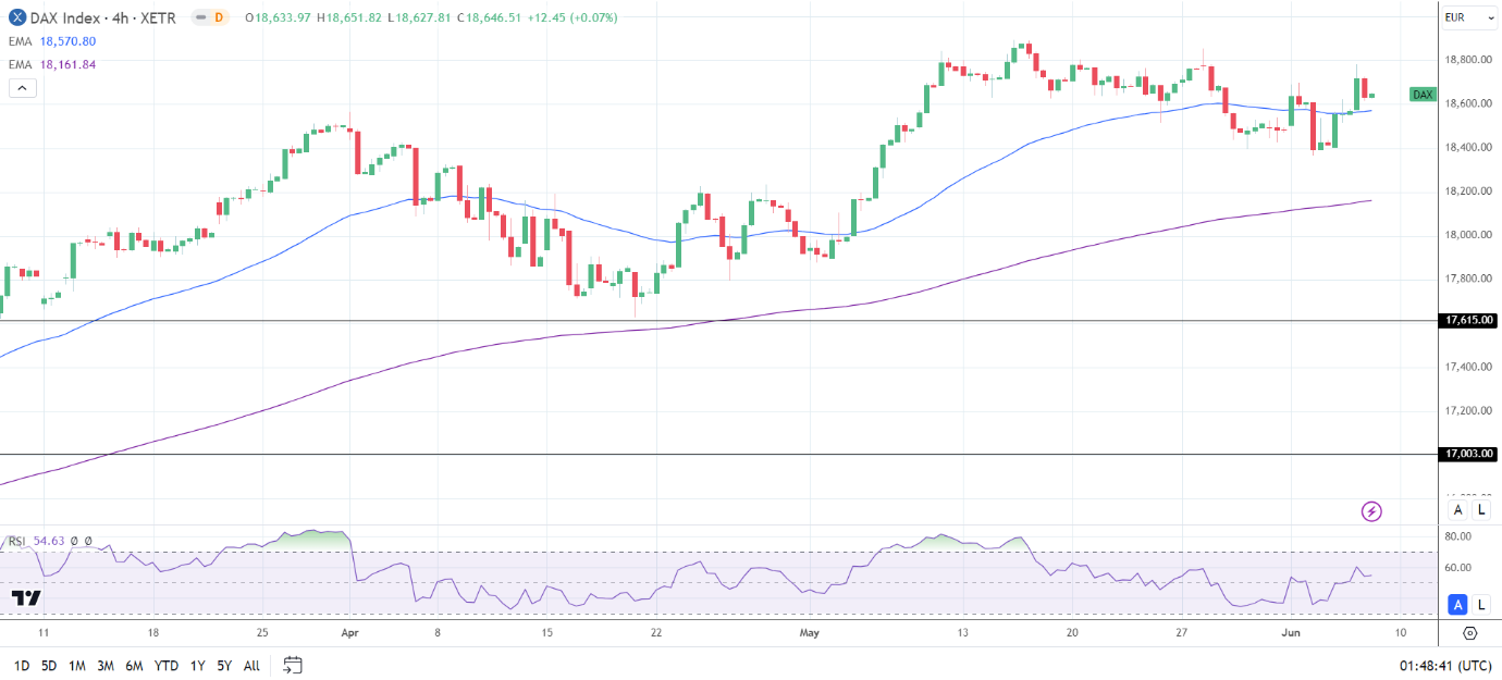 DAX Index Today: ECB Rate Cuts, US Labor Market Data, and 19,000 | Nasdaq