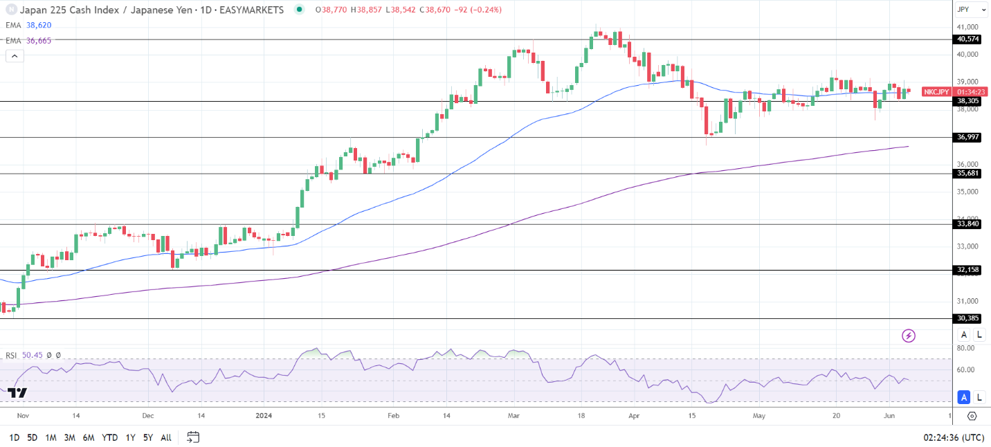 Stronger Yen impacts the Nikkei Index.