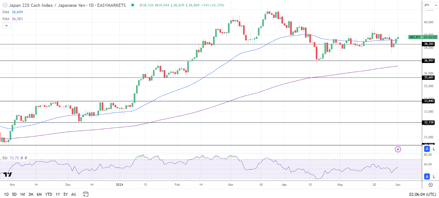 Nikkei Index tracked the Hang Seng Index higher on Monday.