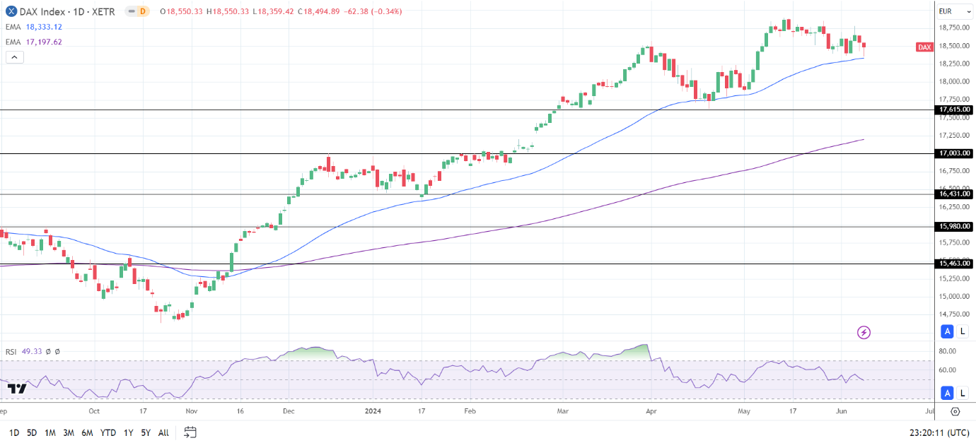 DAX Daily Chart sends bullish price signals.