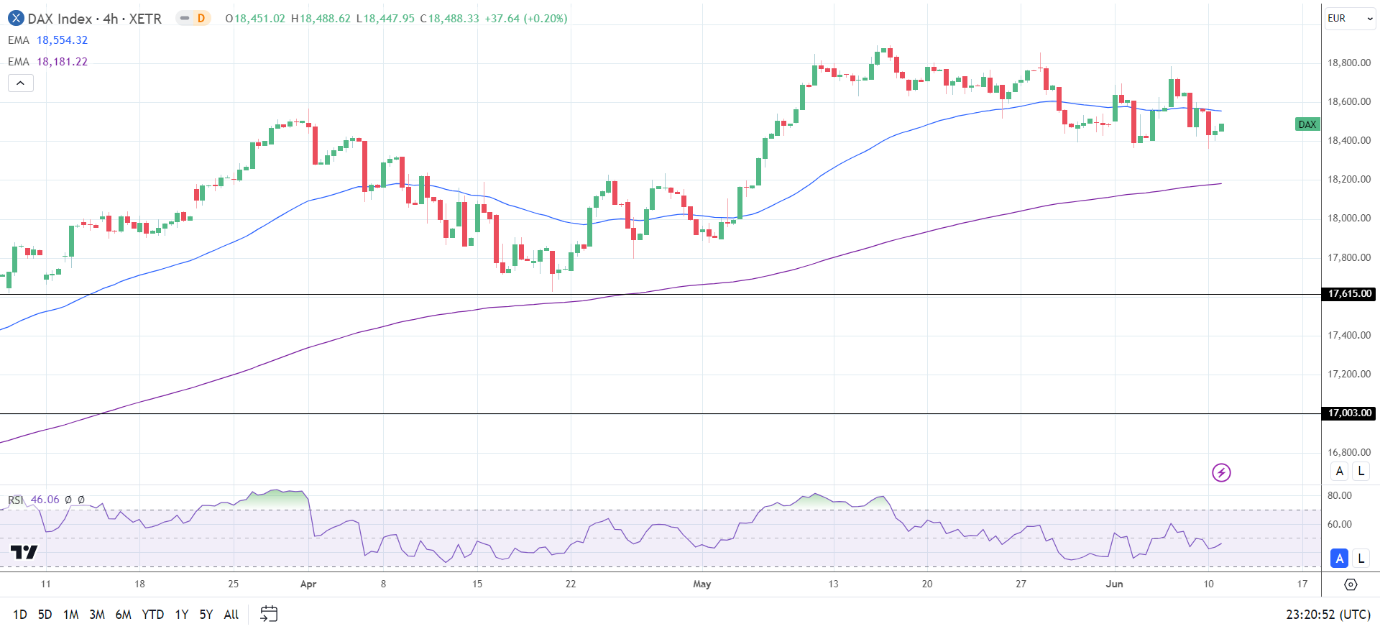 4-Hourly Chart sends bearish near-term price signals.