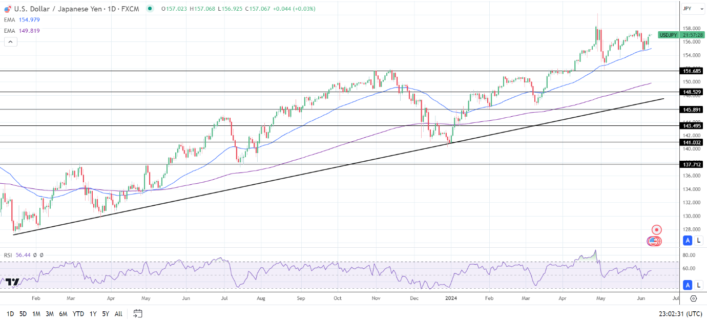 USD/JPY Daily Chart sends bullish price signals.