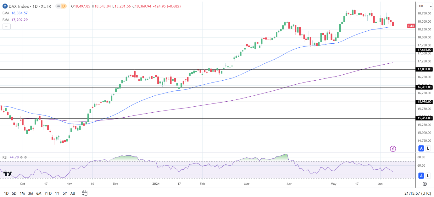 DAX Daily Chart sends bullish price signals.