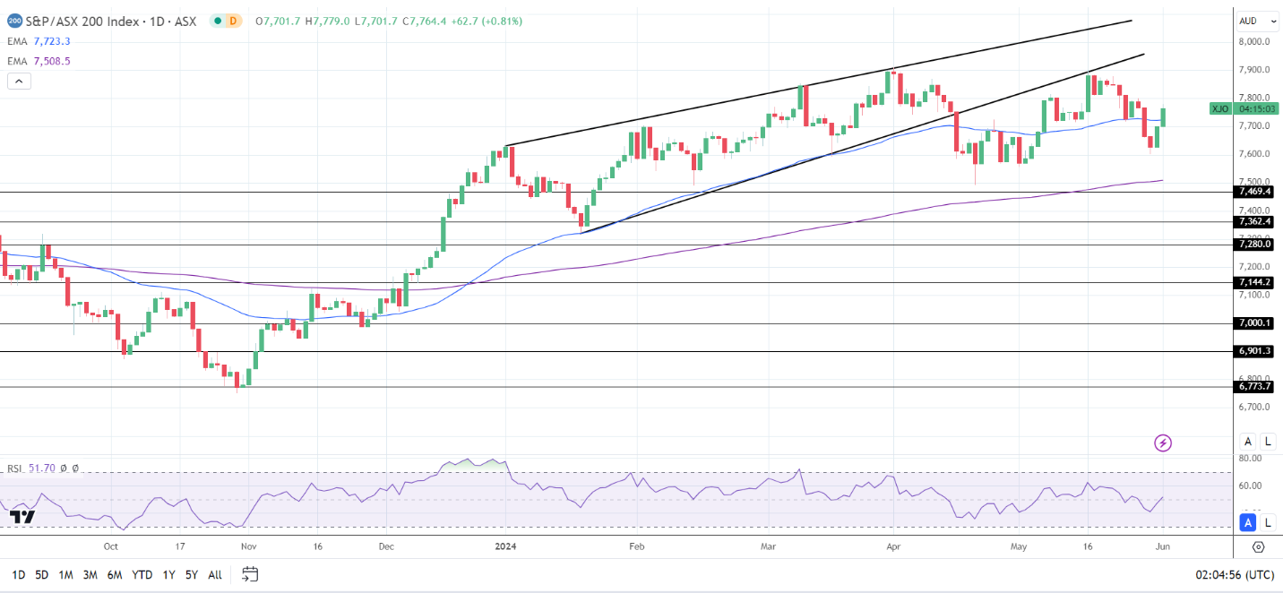 ASX benefited from upswing in mining, oil, and bank stocks on Monday.