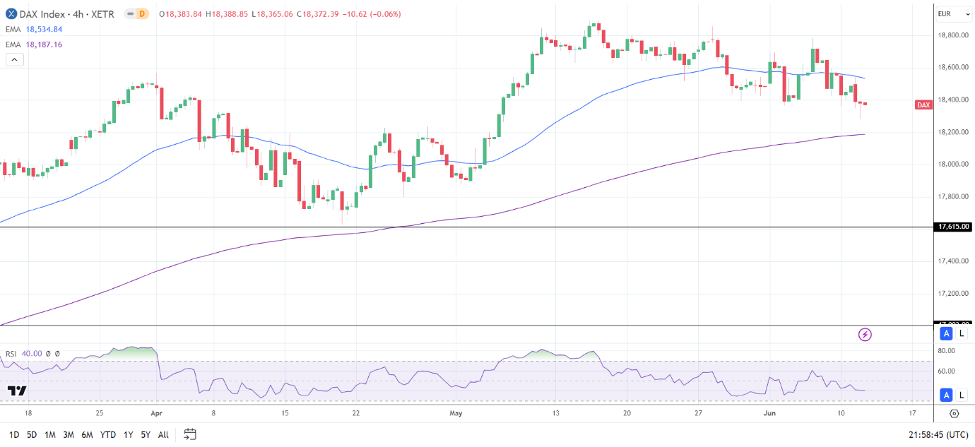 4-Hourly Chart sends bearish near-term price signals.
