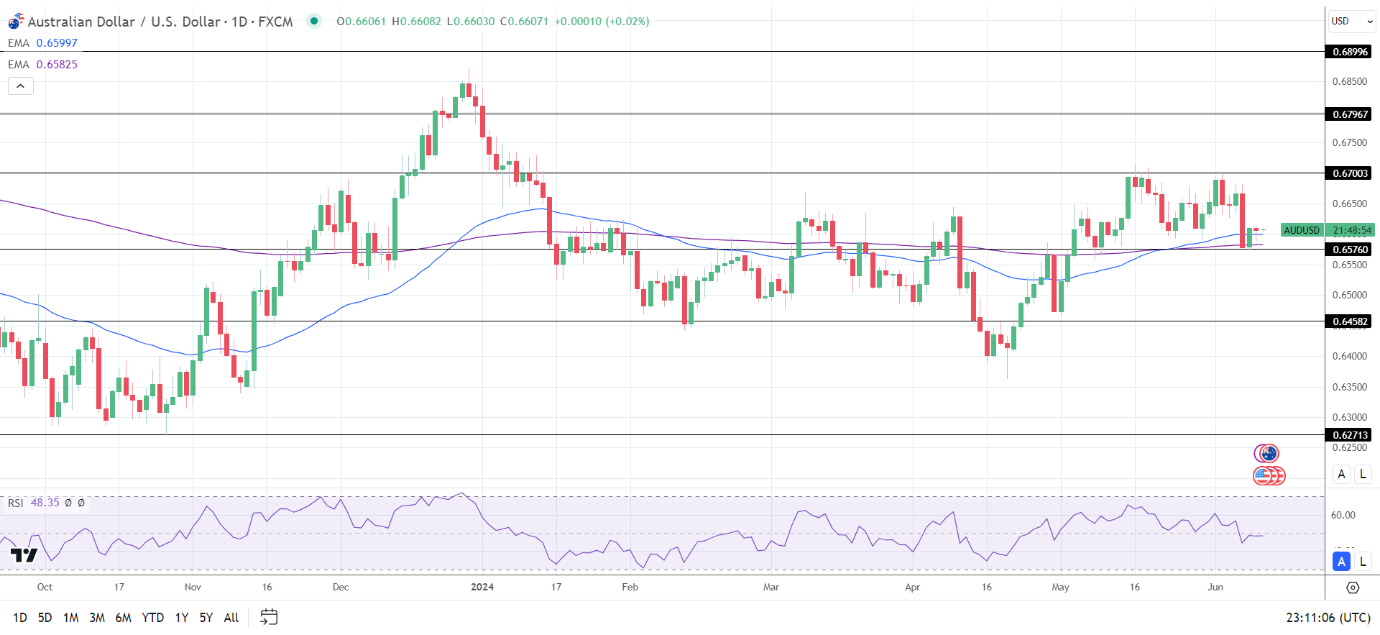 AUD to USD Daily Chart sends bullish price signals.