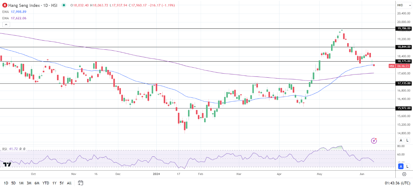 Hang Seng Index extended its losses from Tuesday.