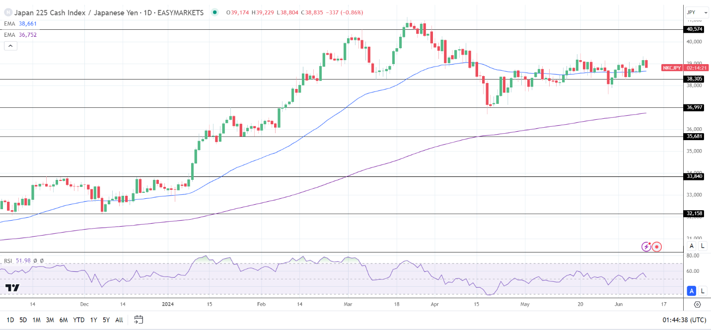 Nikkei 225 declined on Fed rate jitters and Japan producer prices