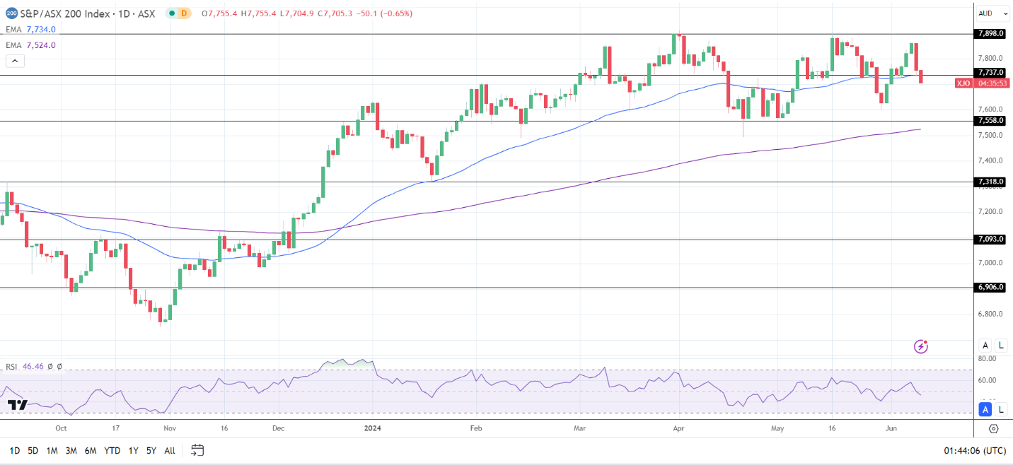 ASX 200 saw red on Wednesday.