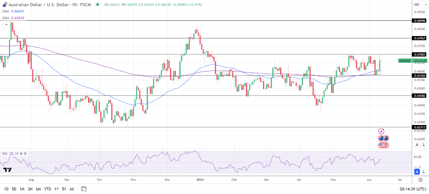 AUD to USD Daily Chart sends bullish price signals.