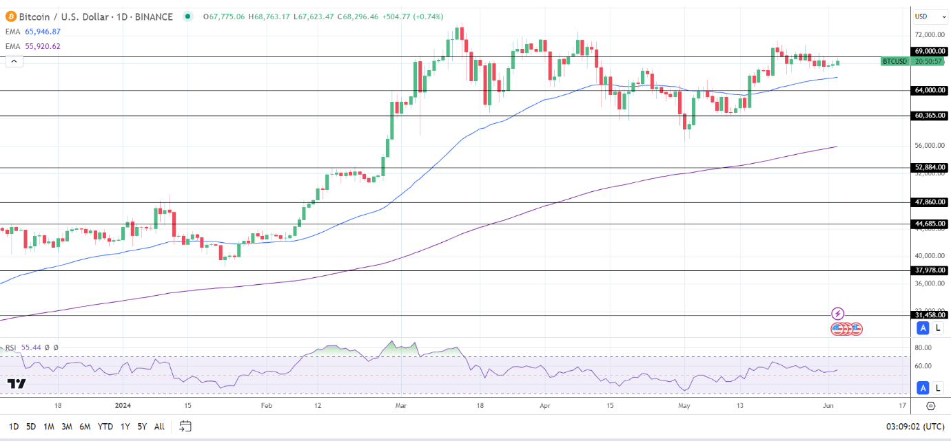 Bitcoin (BTC) News Today: Weekend Gains Linked to US BTC-Spot ETF Inflows |  Nasdaq