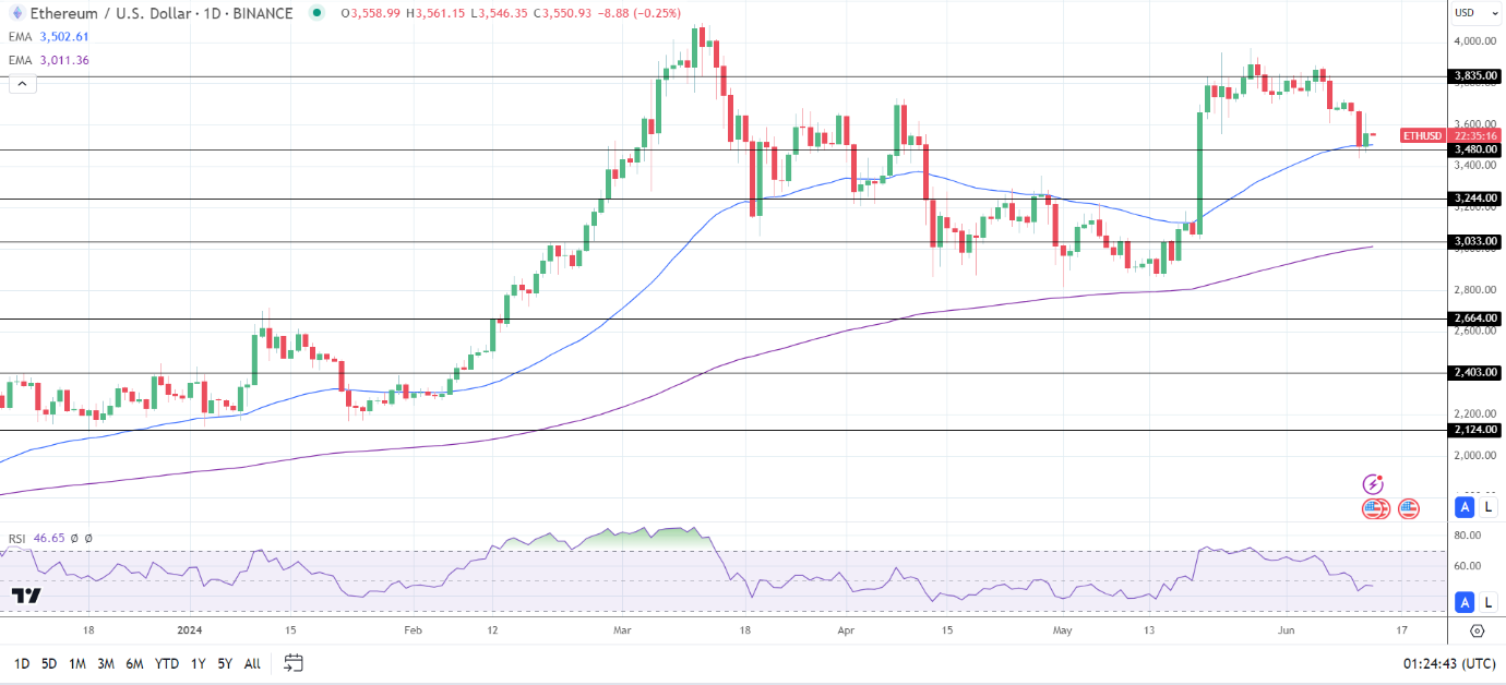 ETH Daily Chart sends bullish price signals.