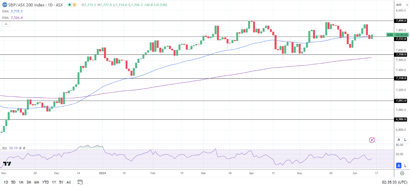 ASX 200 gets tech stock support.