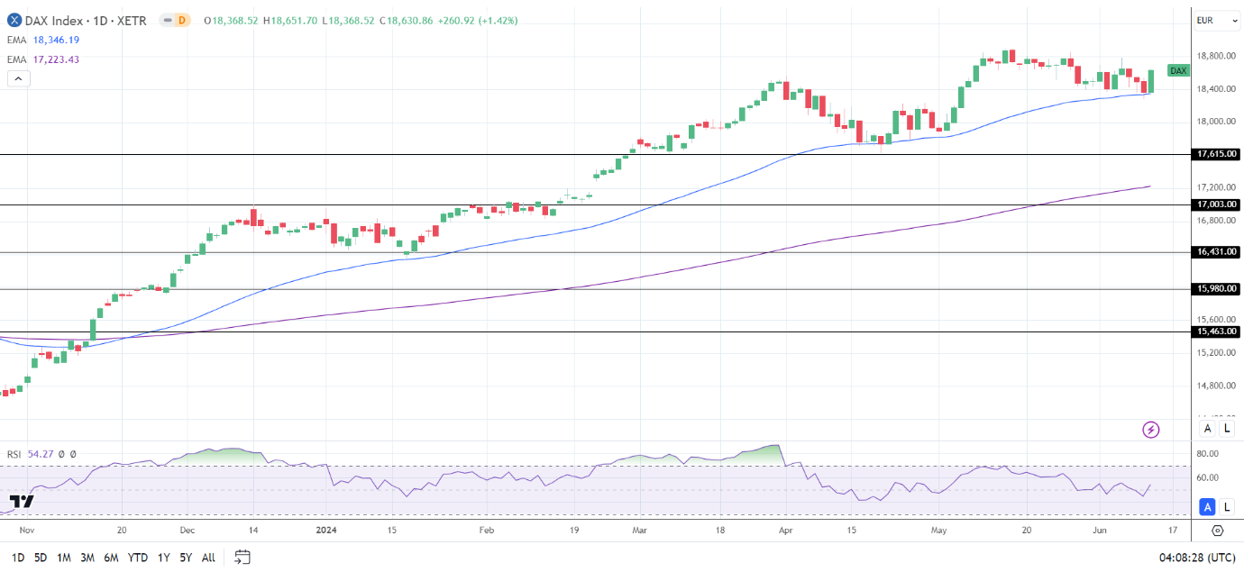 DAX Daily Chart sends bullish price signals.