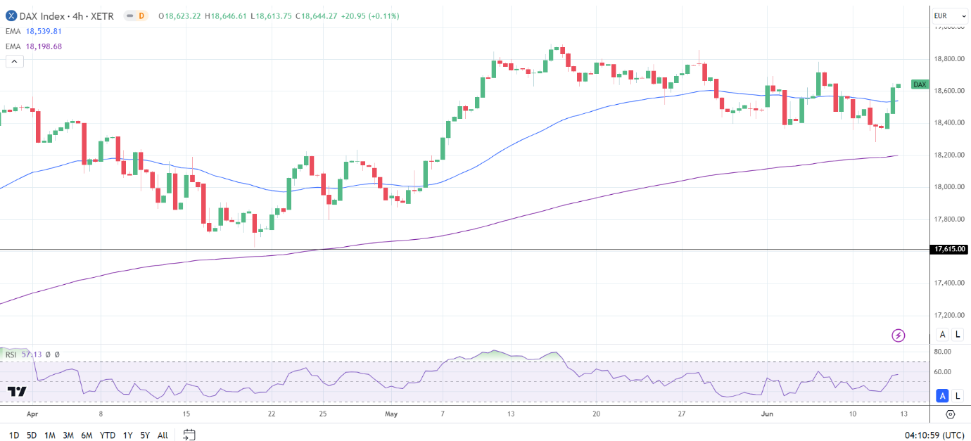 4-Hourly Chart affirms the bullish price signals.