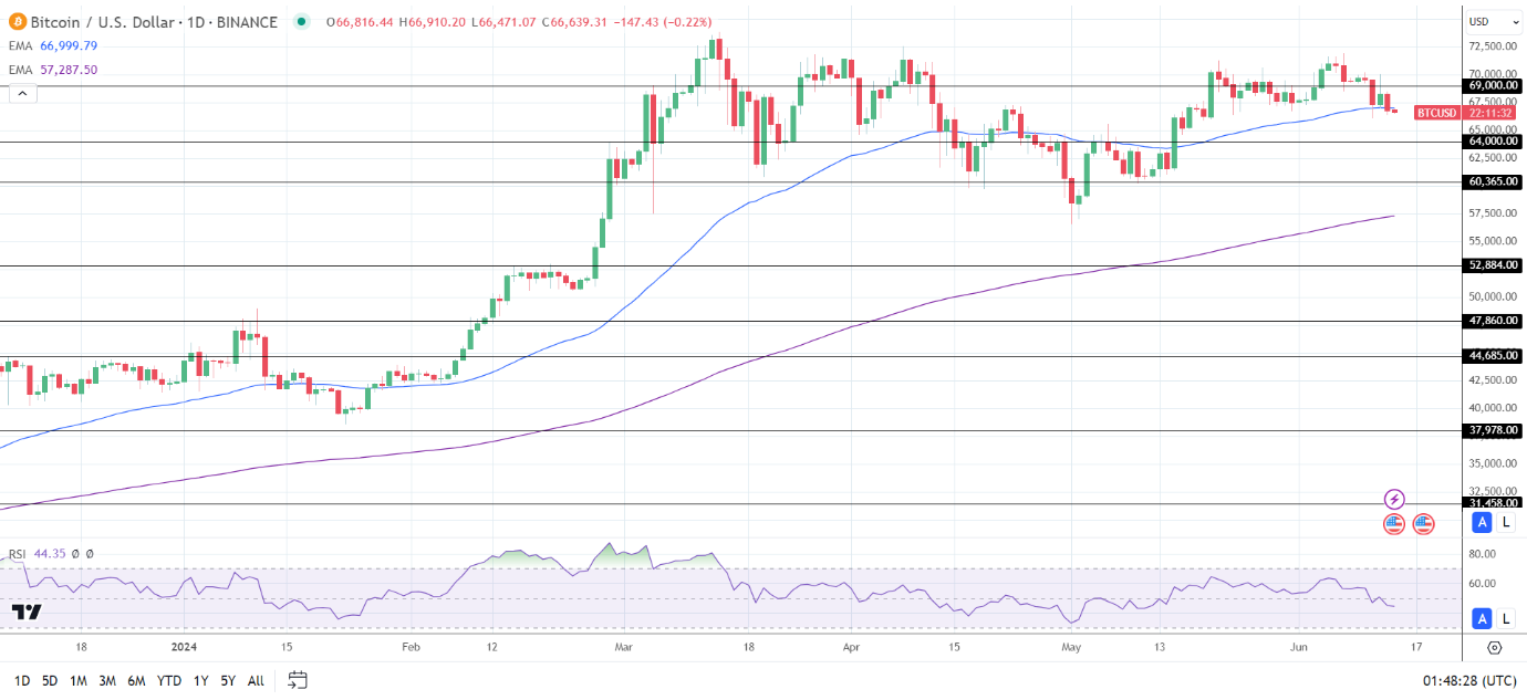 BTC Daily Chart sends bearish near-term price signals.