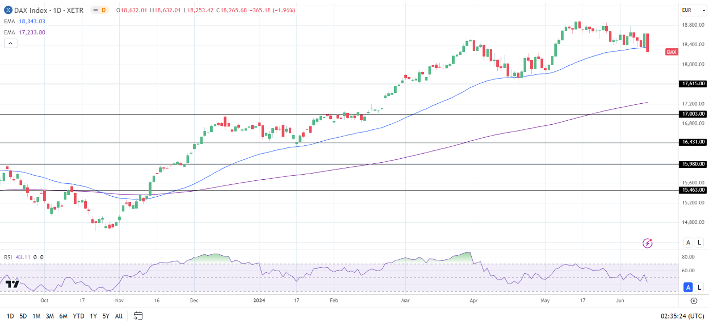 DAX Daily Chart sends bearish near-term price signals.