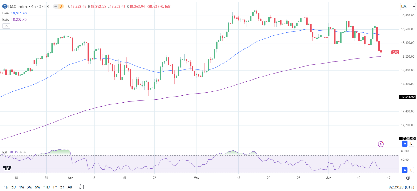 4-Hourly Chart affirms the bearish near-term price signals.