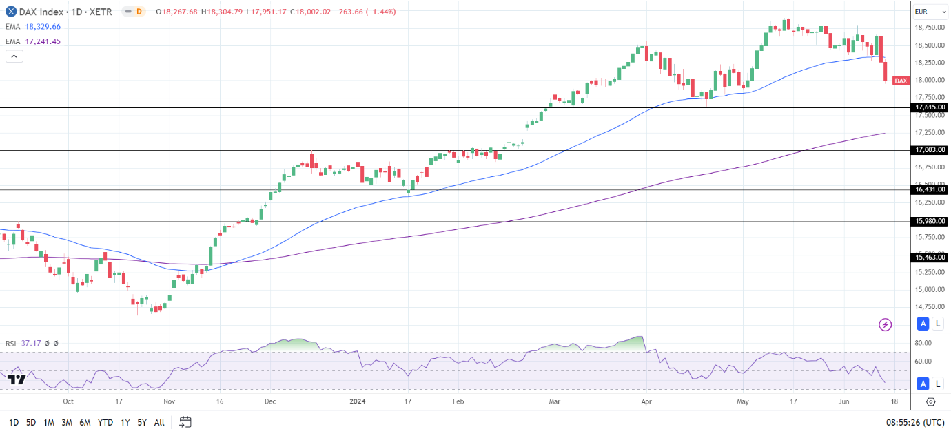 DAX Daily Chart sends bearish near-term price signals.