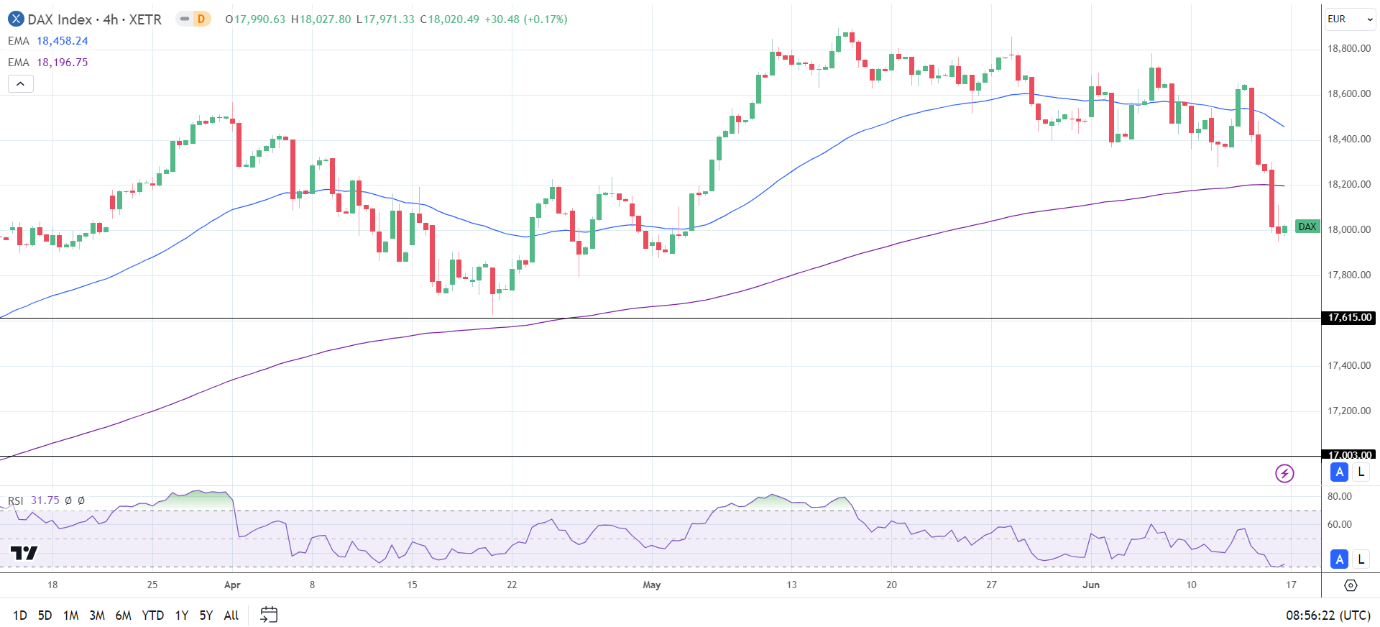 4-Hourly Chart sends bearish price signals.