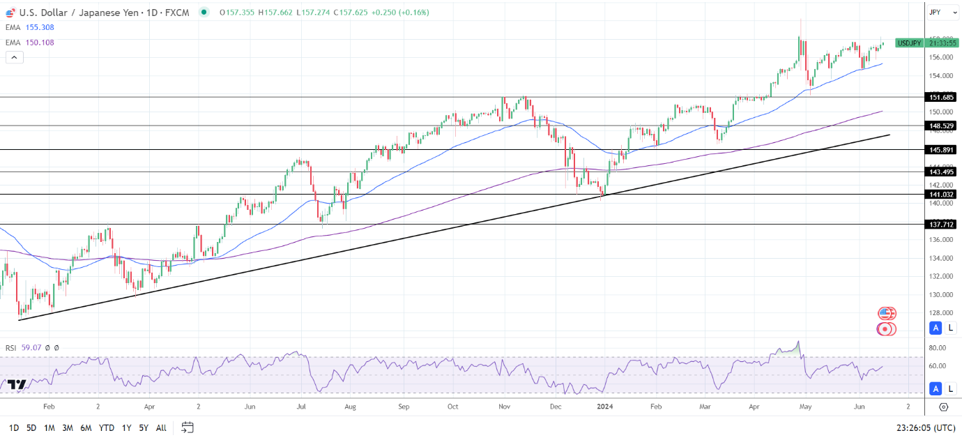 USD/JPY Daily Chart sends bullish price signals.