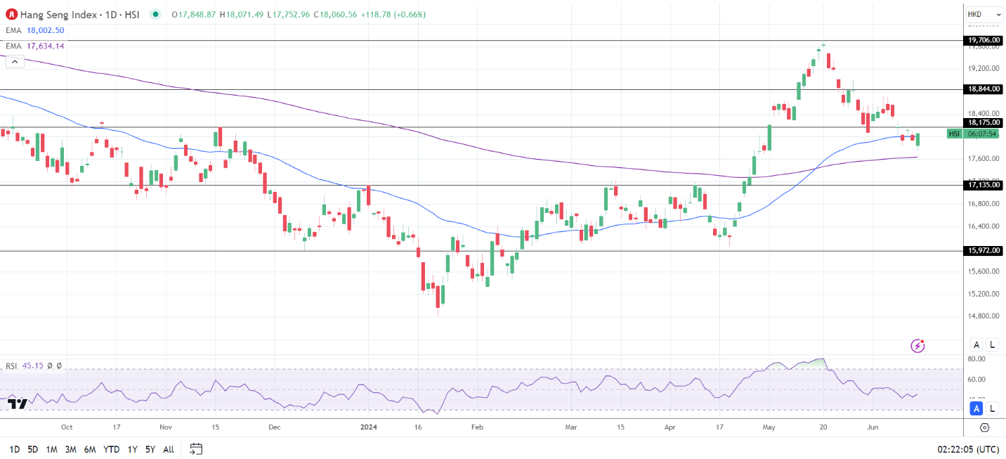 Hang Seng Index finds tech support.