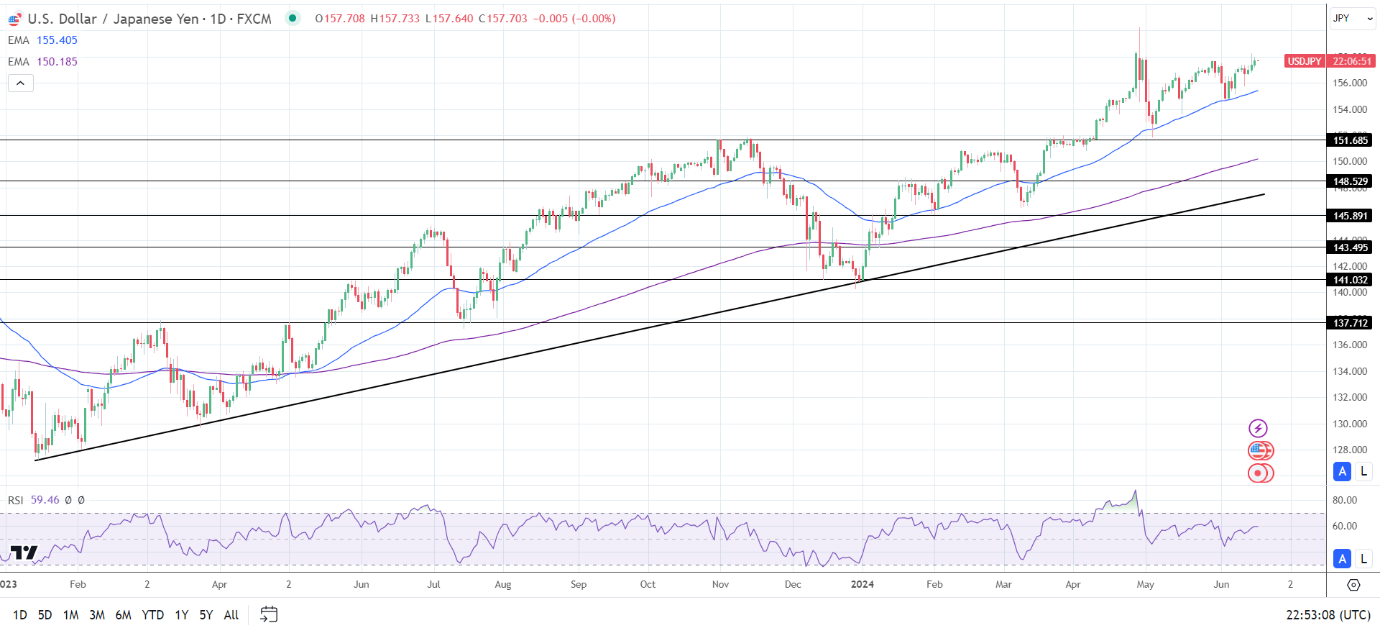 USD/JPY Daily Chart sends bullish price signals.